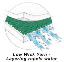 Low Wick Yarn Layering repels water
